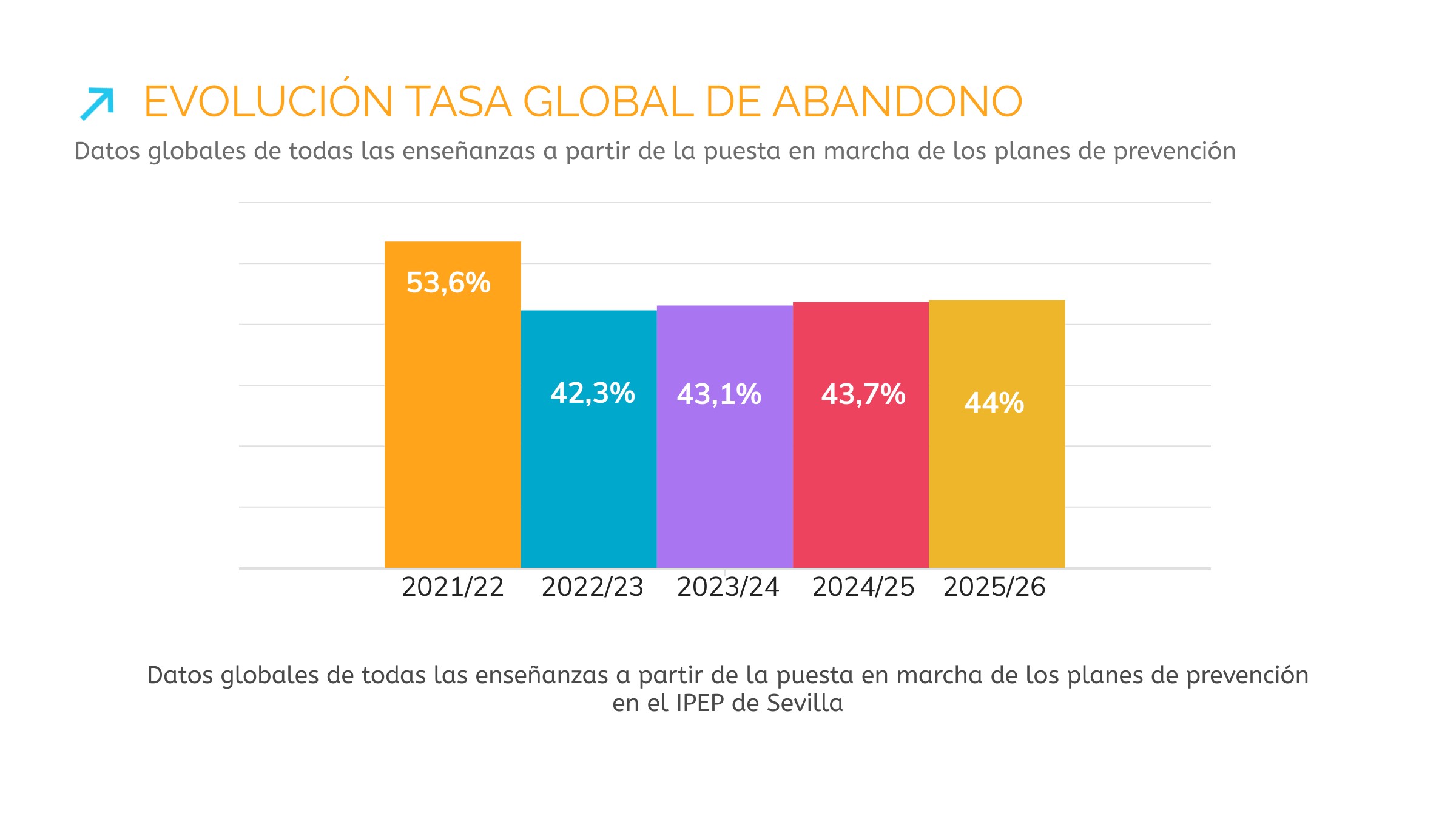 Evolución tasa global de abandono