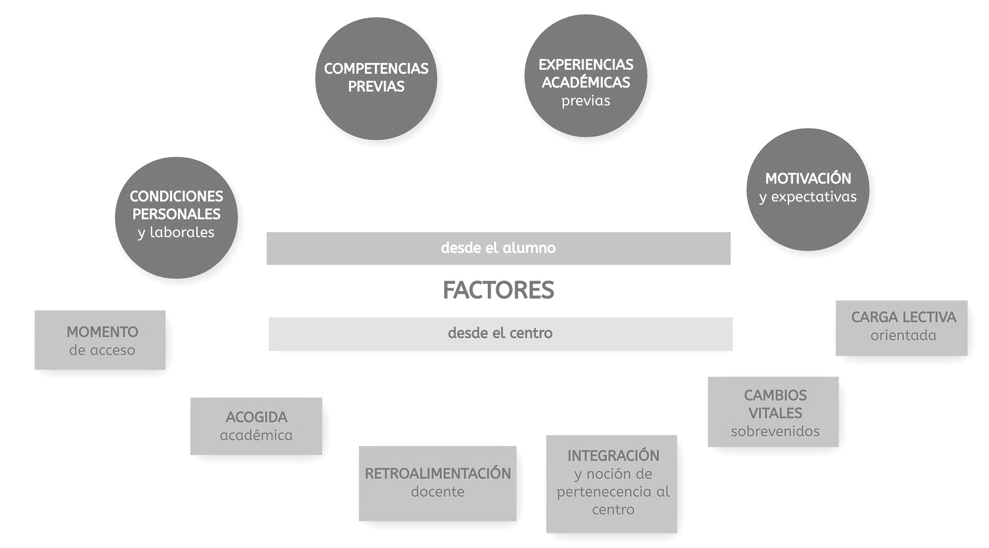 Factores que inciden en el abandono